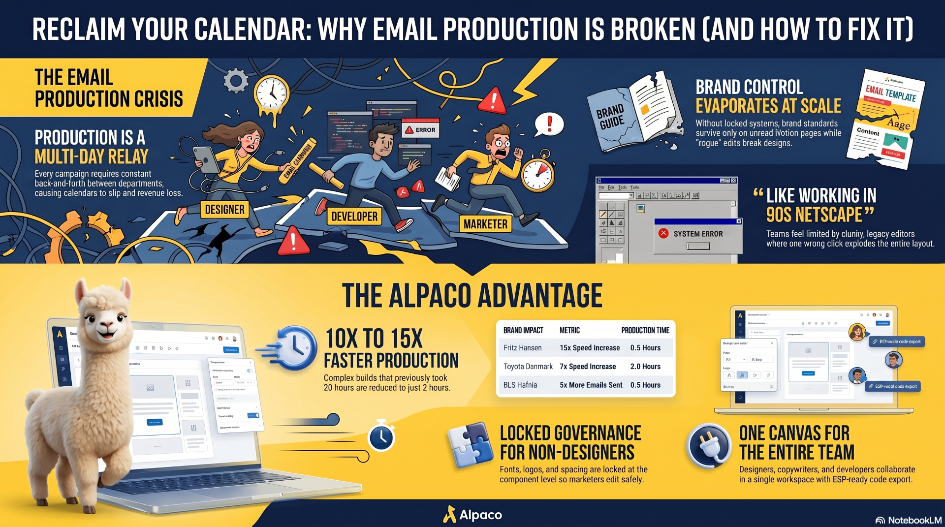 Infographic: Reclaim your calendar — why email production is broken and how Alpaco delivers 10–15x faster production, locked brand governance, and one canvas for the entire team.